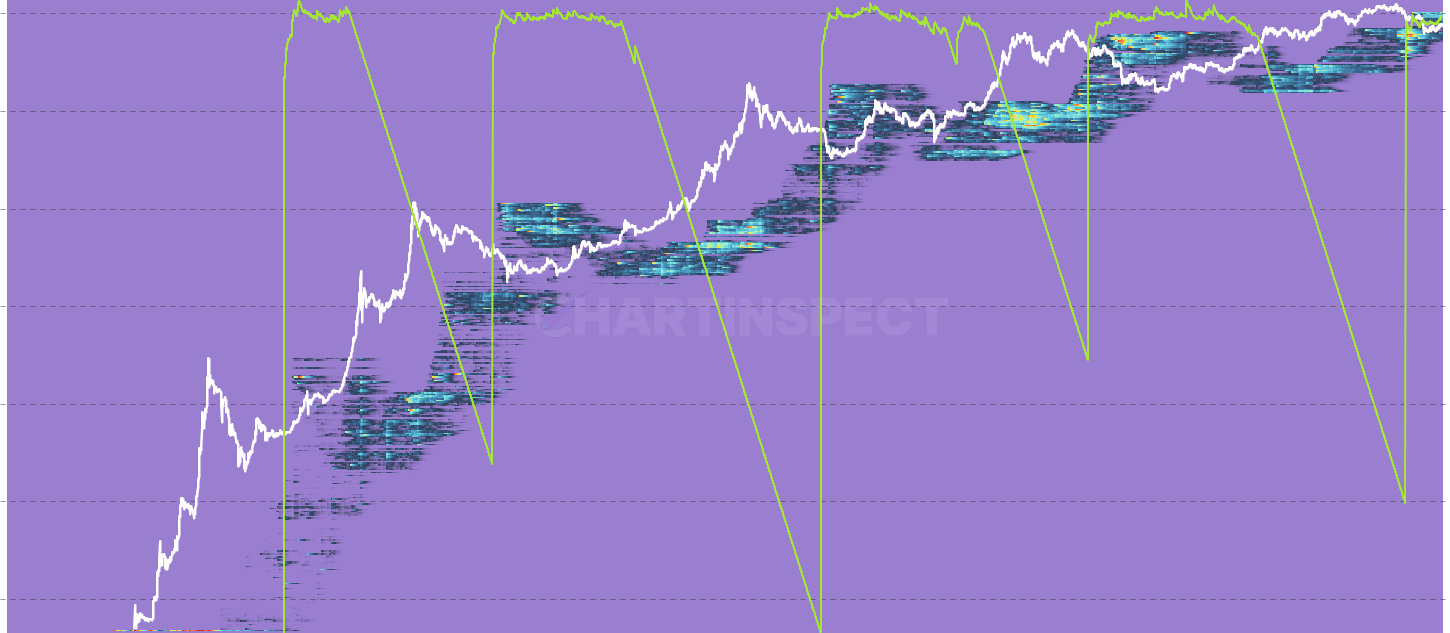 Realized P/L Heatmap by Age Cohort - Daily realized P/L per cost-basis bucket, restricted to one age cohort. Pinpoints the exact intersection of holder age × acquisition price where profit-taking or loss-realization is concentrated today.