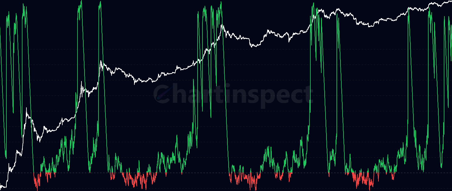 Market Realized P/L Ratio - The Market Realized P/L Ratio measures the ratio between total realized profits and losses across the entire Bitcoin market (all age cohorts). Provides a comprehensive view of market-wide sentiment, profit/loss dynamics, and overall market health without cohort bias.