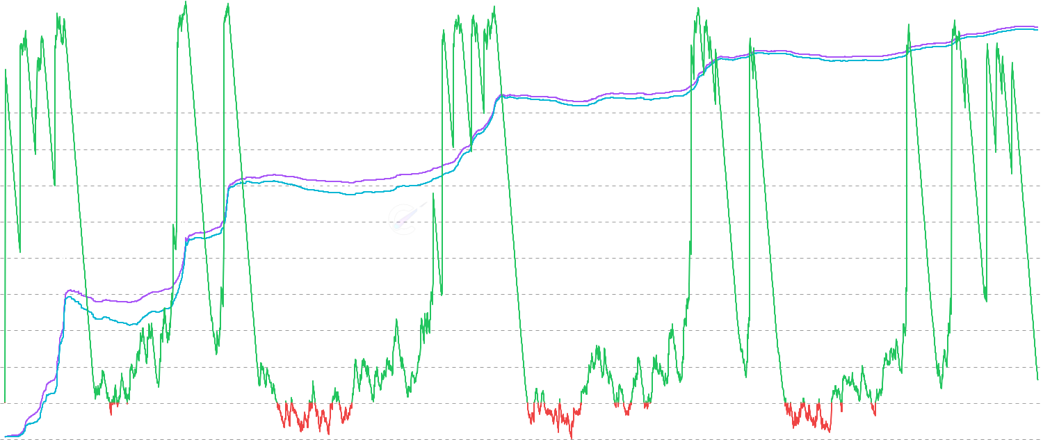 Market Realized P/L Ratio - The Market Realized P/L Ratio measures the ratio between total realized profits and losses across the entire Bitcoin market (all age cohorts). Provides a comprehensive view of market-wide sentiment, profit/loss dynamics, and overall market health without cohort bias.