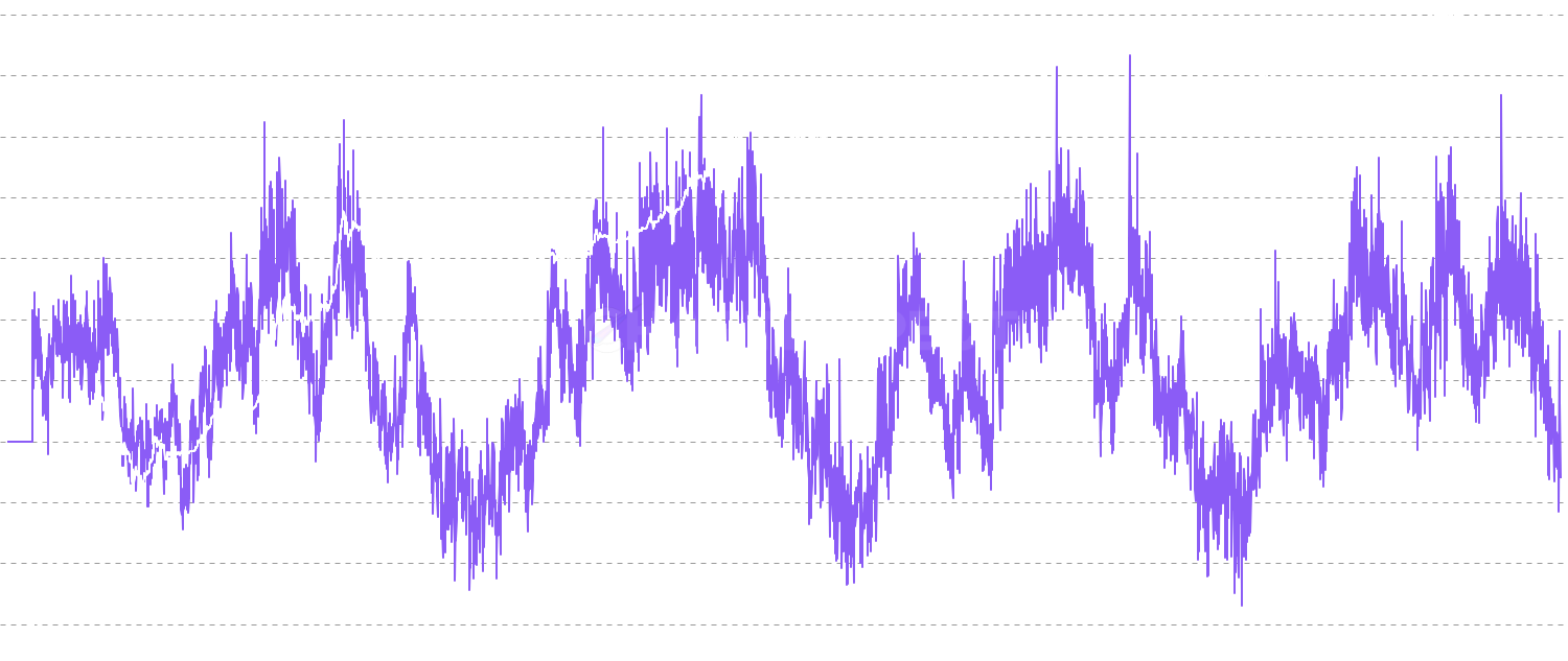 Realized P&L Sharpe Ratio - Measures risk-adjusted returns for each age cohort's realized profit and loss. Shows which holder cohorts achieve the best returns relative to their volatility, providing insights into trading efficiency.