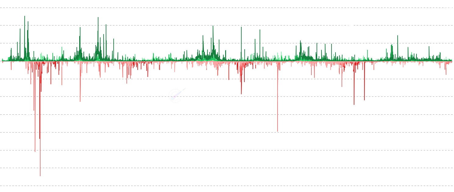 Realized P/L by Band - Breaks down daily realized profit and loss into seven bands based on the seller's P&L percentage: from deep loss (>50% loss) through extreme profit (>100% gain). When the deep loss band shows high volume, that signals true capitulation — holders surrendering at massive losses, which historically marks bottoms. When extreme profit spikes, early holders are distributing after 2x+ gains, often preceding cycle tops.