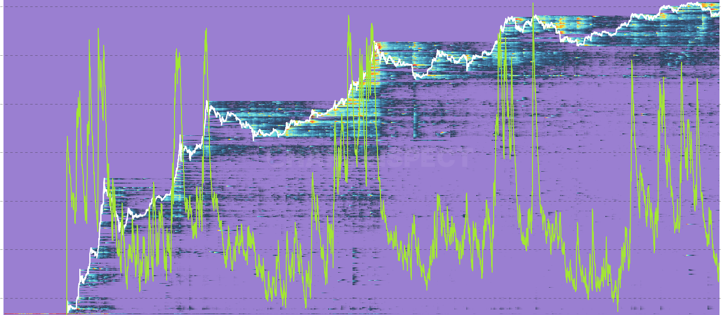 Realized P/L Heatmap - Maps where selling pressure originates by showing the dollar value of realized profit or loss at each original cost basis level per day. The Y-axis shows where sellers originally bought, the X-axis shows when they sold, and brightness indicates the volume of P&L realized. Reveals which cost basis cohorts are actively distributing or capitulating. Best viewed with smoothing applied (14-30 day EMA recommended).