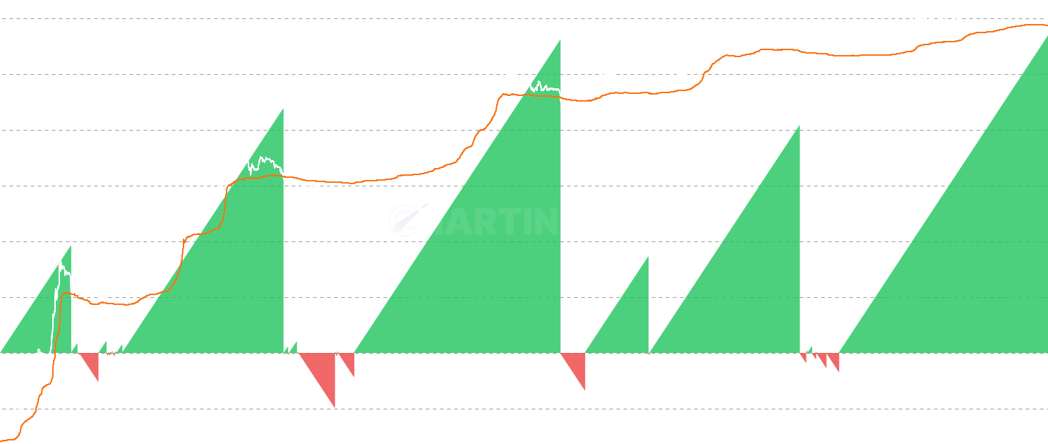 Days Above/Below Realized Price - Tracks consecutive days Bitcoin's price stays above or below its Realized Price, helping contextualize current market positioning relative to historical cycles. Extended streaks above (500+ days) often coincide with bull market euphoria, while extended streaks below indicate bear market accumulation phases.