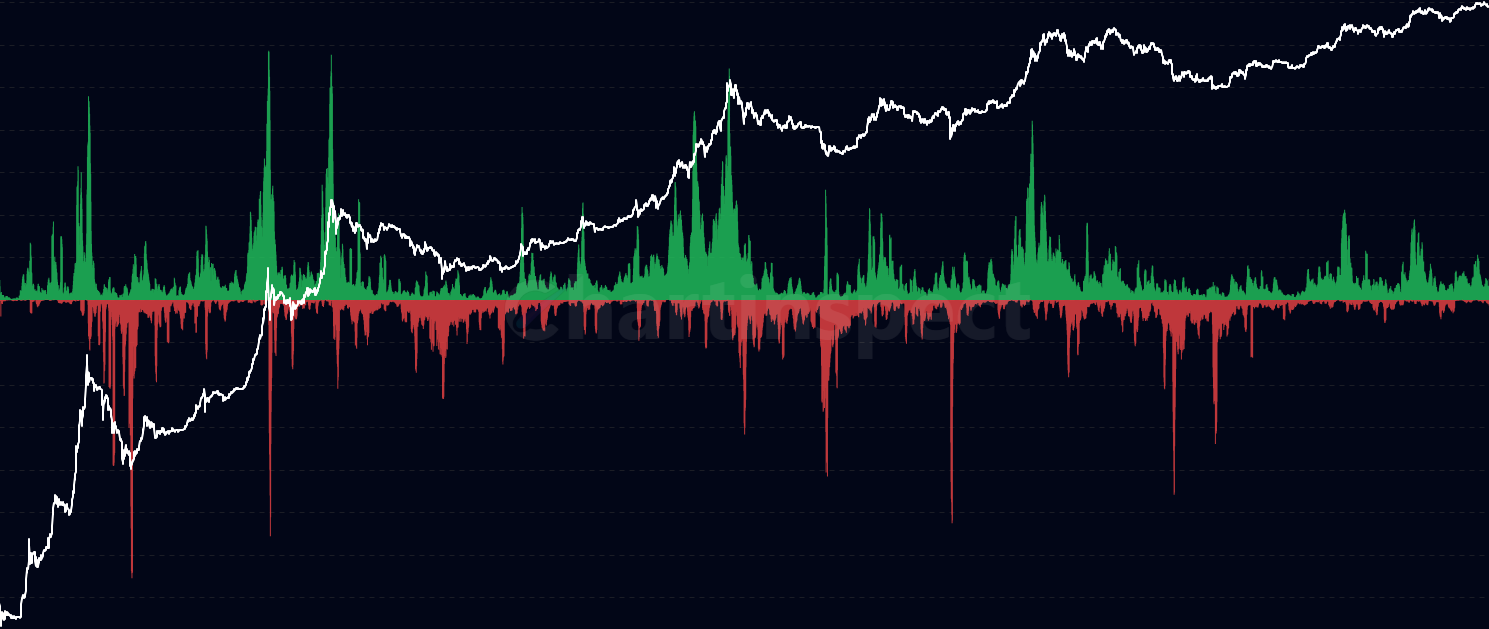 Realized P&L - Track Realized Profit and Loss - actual profits and losses when Bitcoin is sold or spent, revealing real market activity and investor behavior. Toggle between USD and BTC denominations to analyze profit-taking patterns during different market phases.
