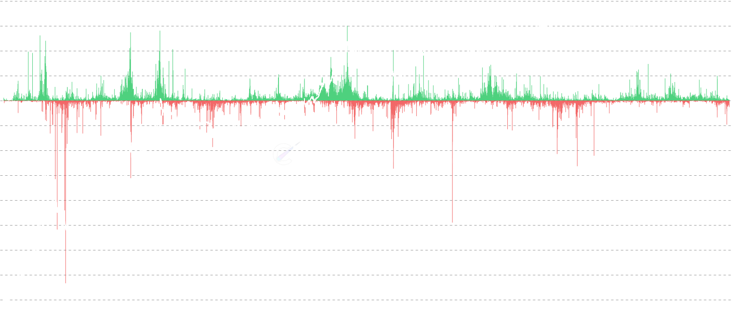 Realized P&L - Track Realized Profit and Loss showing profits and losses as separate bars when Bitcoin UTXOs are spent. Displays the total magnitude of profit-taking (green bars) and loss-realization (red bars) independently, revealing the volume and scale of market activity in each direction. Unlike Net Realized P/L which shows the difference, this chart displays both values separately - useful for seeing when high profits and losses occur simultaneously (mixed sentiment) or when one dominates (clear conviction). Each spent coin is valued against its cost basis (price when last moved). Toggle between USD and BTC denominations to analyze profit-taking patterns during different market phases.