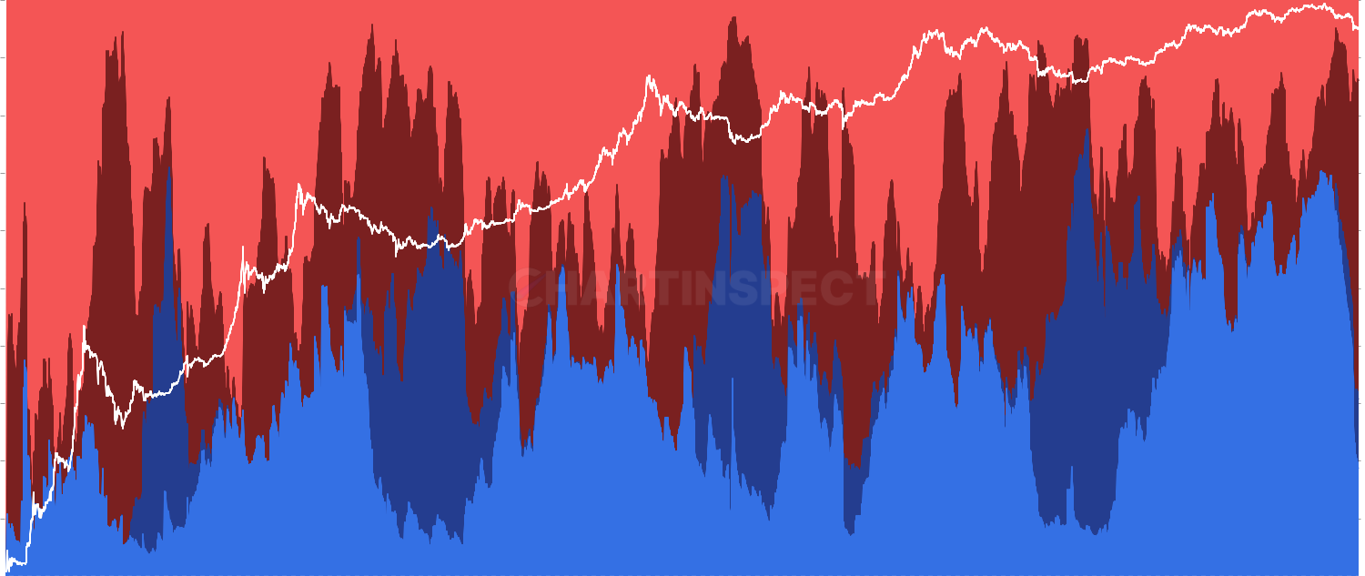 Relative Long/Short-Term Holder Realized P/L - Compare net realized profit/loss flows between Long-Term Holders (1+ years) and Short-Term Holders (0-155 days). Shows which cohort dominates profit-taking behavior with 30-day SMA smoothing. Red areas indicate LTH dominance, blue areas indicate STH dominance.
