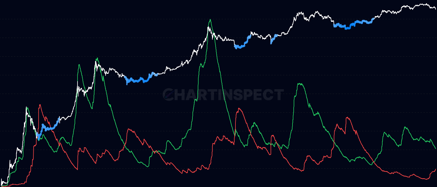 Relative Realized P/L - Track Relative Realized Profit and Loss (RRP/RRL) - normalizing daily realized profits and losses by market capitalization to show profit-taking intensity and loss-realization intensity as separate percentages. Unlike Net Realized P/L which shows net difference, this chart displays both RRP (profit intensity - green) and RRL (loss intensity - red) independently, revealing the relative magnitude of each normalized by total Bitcoin value. Formula: RRP = Daily Realized Profit / Market Cap, RRL = Daily Realized Loss / Market Cap. Watch for crossover points where RRL exceeds RRP - these often mark capitulation events and potential cycle bottoms where weak hands are flushed out. Conversely, when RRP dominates with sustained high values, it indicates profit-taking behavior typical of distribution phases near market tops. Normalization by market cap allows comparison across different market cycle stages regardless of absolute price levels.
