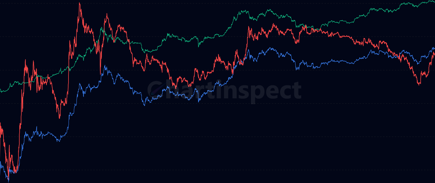 Crypto Relative Strength - Compare the relative strength and performance between two cryptocurrencies on a logarithmic scale to identify outperformance trends
