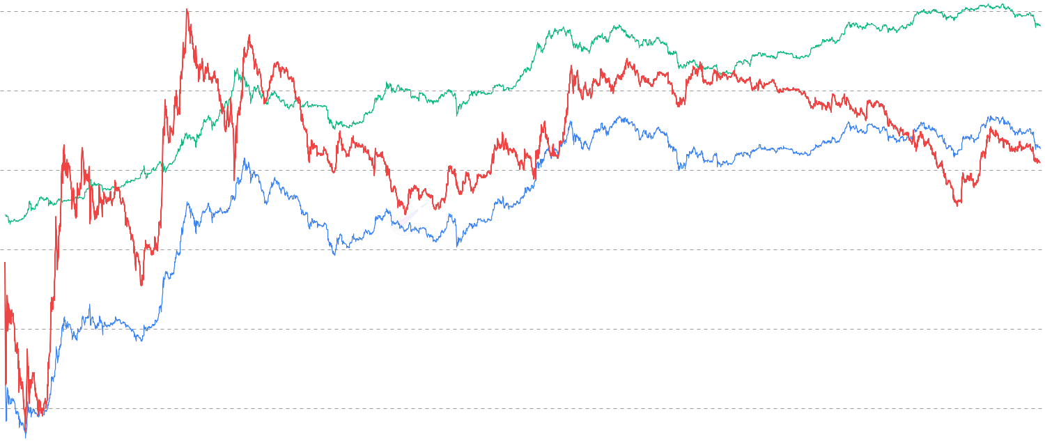 Crypto Relative Strength - Compare the relative strength and performance between two cryptocurrencies on a logarithmic scale to identify outperformance trends