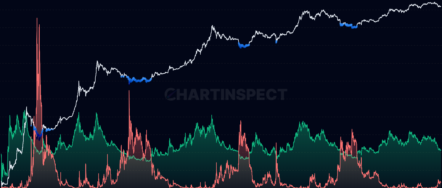 Relative Unrealized P/L - Track Relative Unrealized Profit (RUP) and Relative Unrealized Loss (RUL) - normalized metrics showing profit-taking potential and capitulation risk. RUP = Unrealized Profit / Market Cap; RUL = Unrealized Loss / Market Cap. RUP > 0.75 indicates potential tops and selling pressure, while RUL > RUP signals market bottoms and buying opportunities. NUPL = RUP - RUL.
