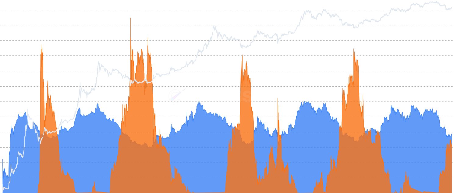 Relative Unrealized P/L by Cohort - Decomposes unrealized profit and loss into STH and LTH cohorts. Shows how much of the market's paper gains/losses belong to short-term vs long-term holders.