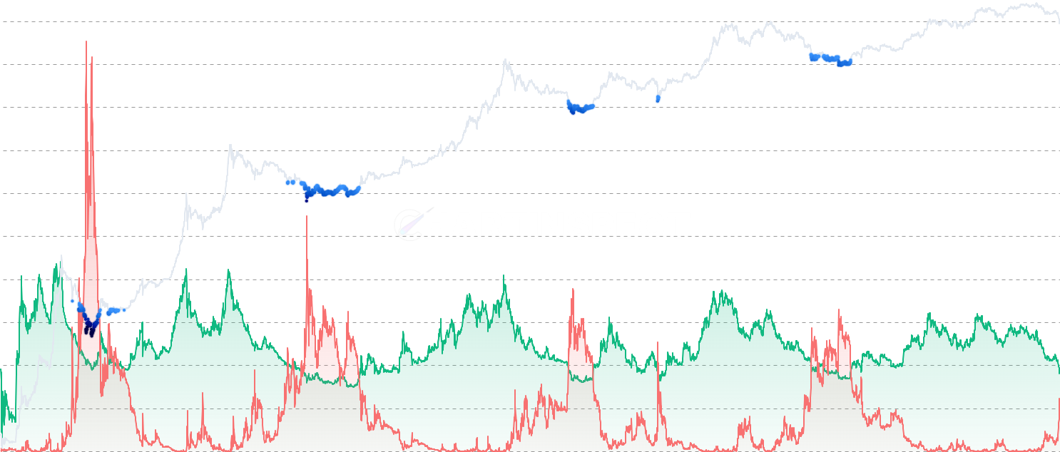 Relative Unrealized P/L - Track Relative Unrealized Profit (RUP) and Relative Unrealized Loss (RUL) — normalized metrics showing profit-taking potential and capitulation risk. RUP > 0.75 indicates potential tops and selling pressure, while RUL > RUP signals market bottoms and buying opportunities.