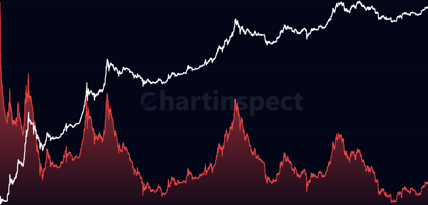 Reserve Risk - Track Bitcoin price relative to long-term holder conviction to identify extreme opportunity (low risk) and overheated (high risk) market conditions with proven accuracy at major cycle extremes
