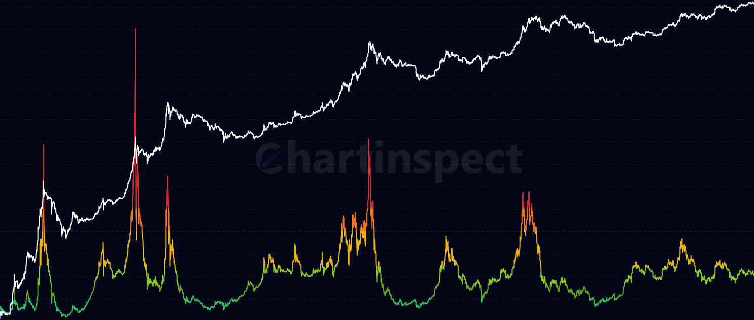 Reserve Risk Adjusted - Enhanced Reserve Risk normalized by its 300-day moving average to correct for long-term drift, providing more reliable signals across market cycles with values oscillating around 1.0 for clearer risk assessment