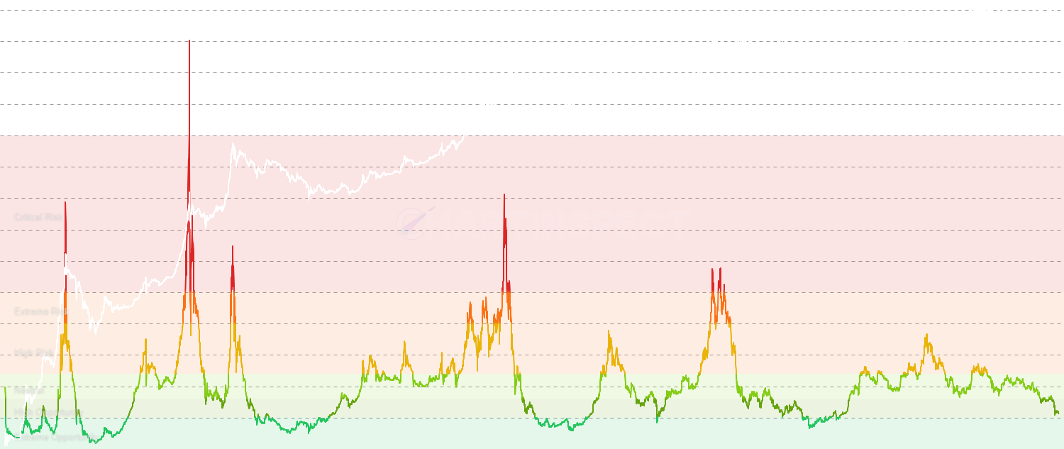 Reserve Risk Adjusted - Enhanced Reserve Risk normalized by a long-term moving average to correct for structural drift, providing more reliable signals across market cycles with values oscillating around 1.0 for clearer risk assessment