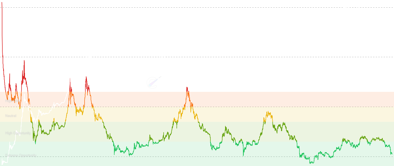 Reserve Risk - Track Bitcoin price relative to long-term holder conviction to identify extreme opportunity (low risk) and overheated (high risk) market conditions with proven accuracy at major cycle extremes