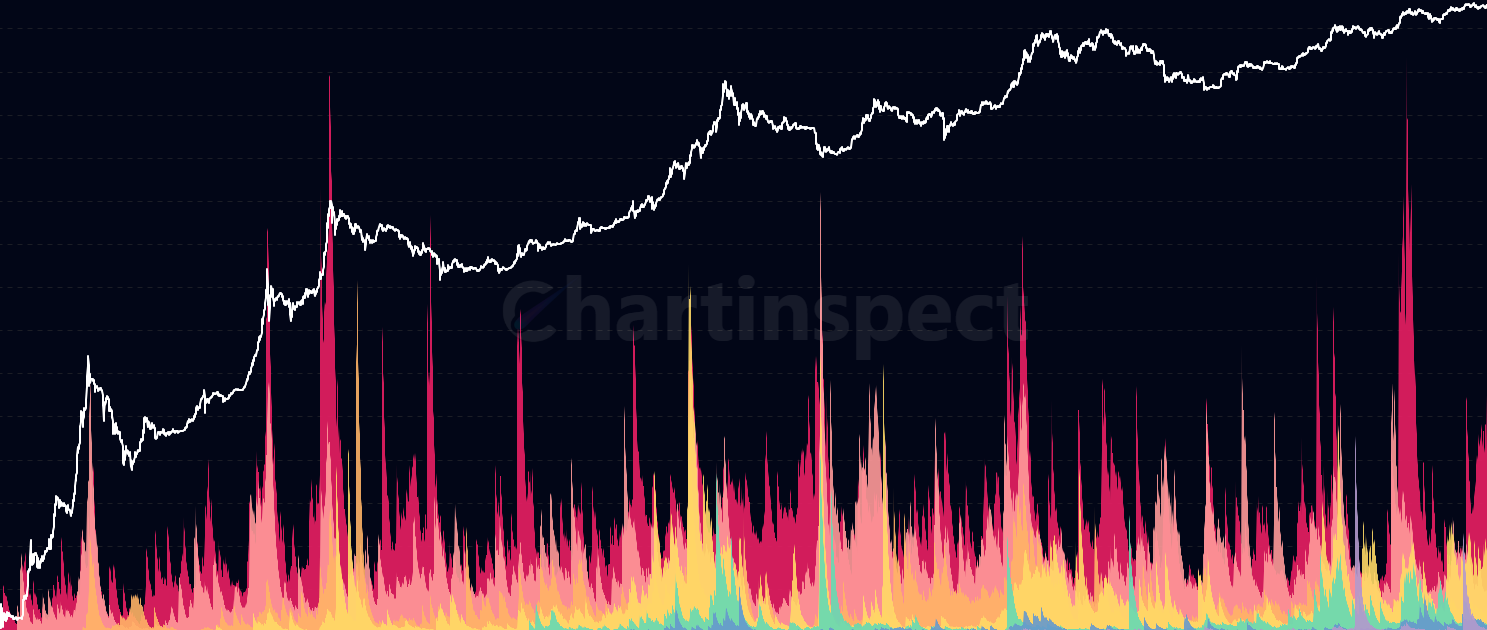 Revived Supply By Age - Track previously dormant Bitcoin being spent, segmented by age cohorts (6m-1y to 10y+). Reveals which long-term holder groups are breaking dormancy, signaling potential distribution at tops or capitulation in bear markets.
