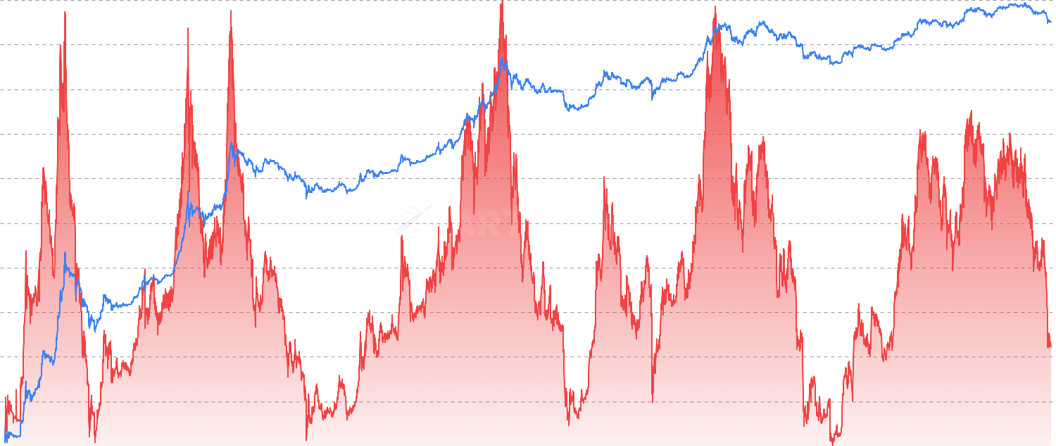 Risk Values Non Color Coded - Analyze cryptocurrency risk values with traditional line charts showing price and risk levels on dual axes