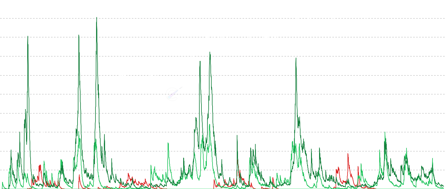 SOPR by Cost Basis Band - Classifies spent supply by profit/loss percentage and shows SOPR and volume per band. Deep loss band spikes signal true capitulation at bottoms; extreme profit spikes signal distribution at tops. Reveals whether selling pressure comes from weak hands or true conviction sellers.