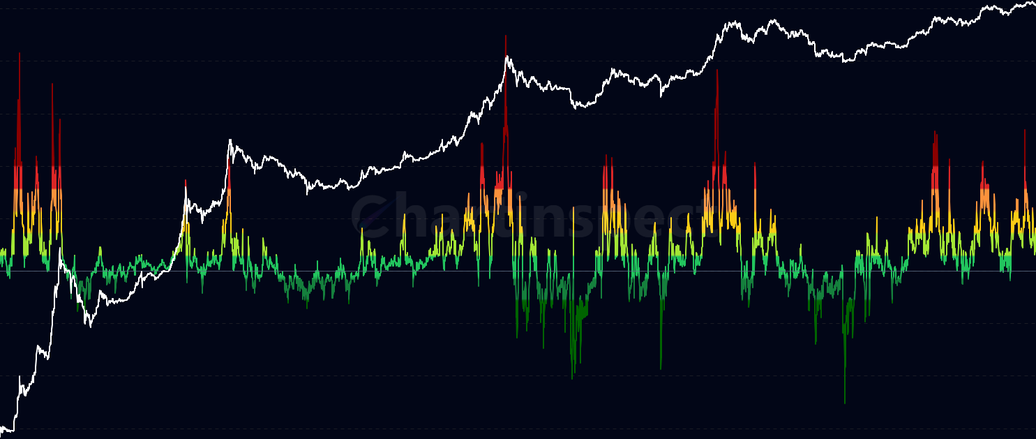 SOPR Volatility Ratio - Novel SOPR metric that normalizes profit-taking behavior by historical volatility. SVR = (SOPR - 1) / std(SOPR) reveals when profit-taking or loss-realization is truly extreme relative to typical market behavior, making readings comparable across different volatility regimes.