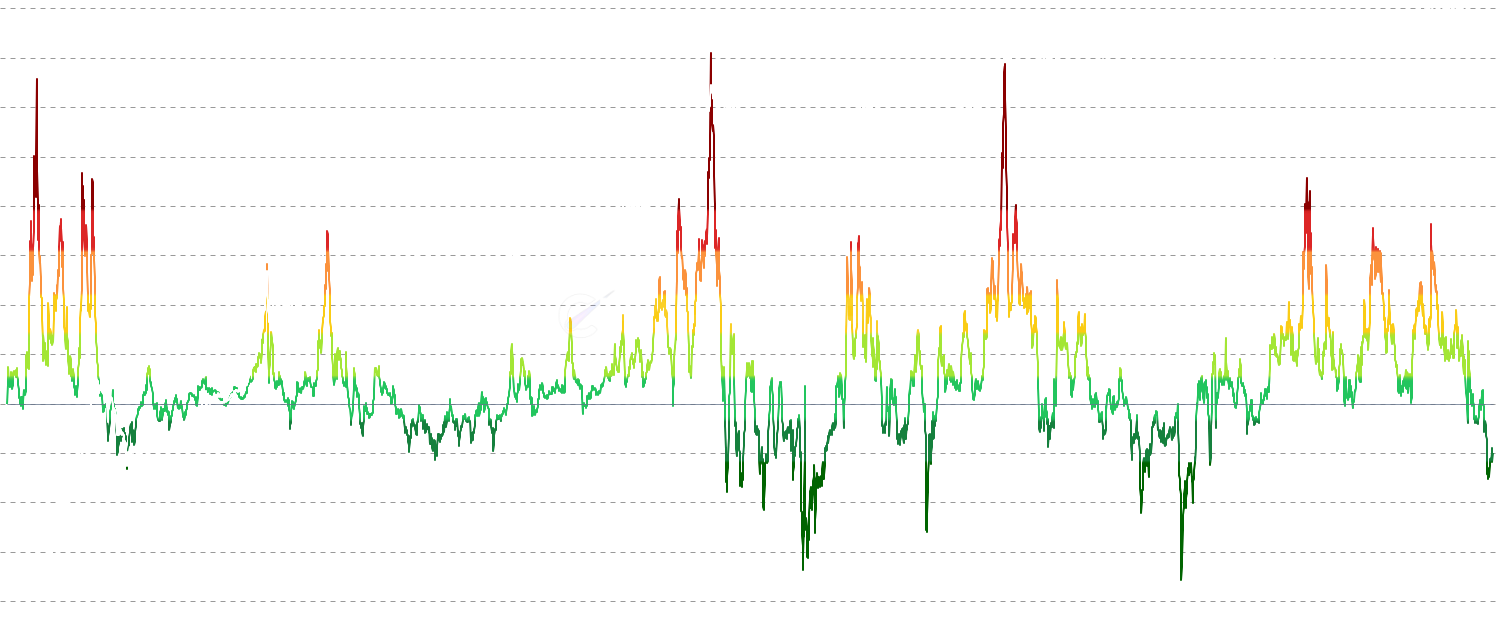 SOPR Volatility Ratio - SOPR Volatility Ratio reveals when profit-taking or loss-realization is truly extreme relative to typical market behavior, normalizing SOPR by its own volatility. This makes readings comparable across different volatility regimes.