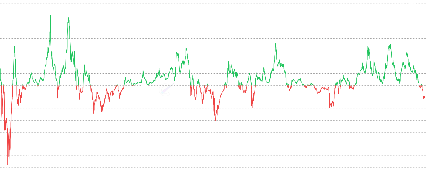 SOPR - Track Bitcoin profit and loss realization behavior by measuring the Spent Output Profit Ratio (SOPR). Values above 1 indicate profit-taking, below 1 indicate loss realization. SOPR measures the ratio between spent output value and creation value.