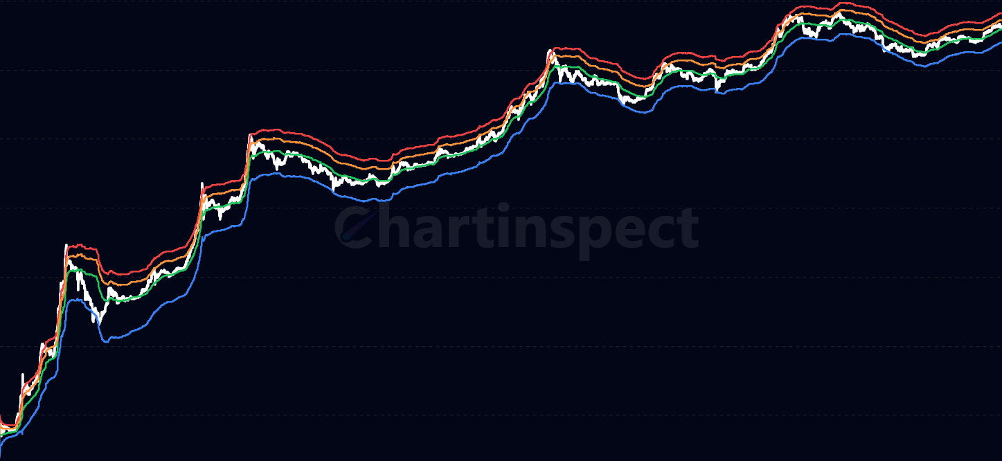 Short-Term Holder Cost Basis - Analyze Bitcoin market temperature using the average acquisition price of short-term holders (< 155 days) with statistical bands to identify local tops, bottoms, and overheated/cooled market conditions