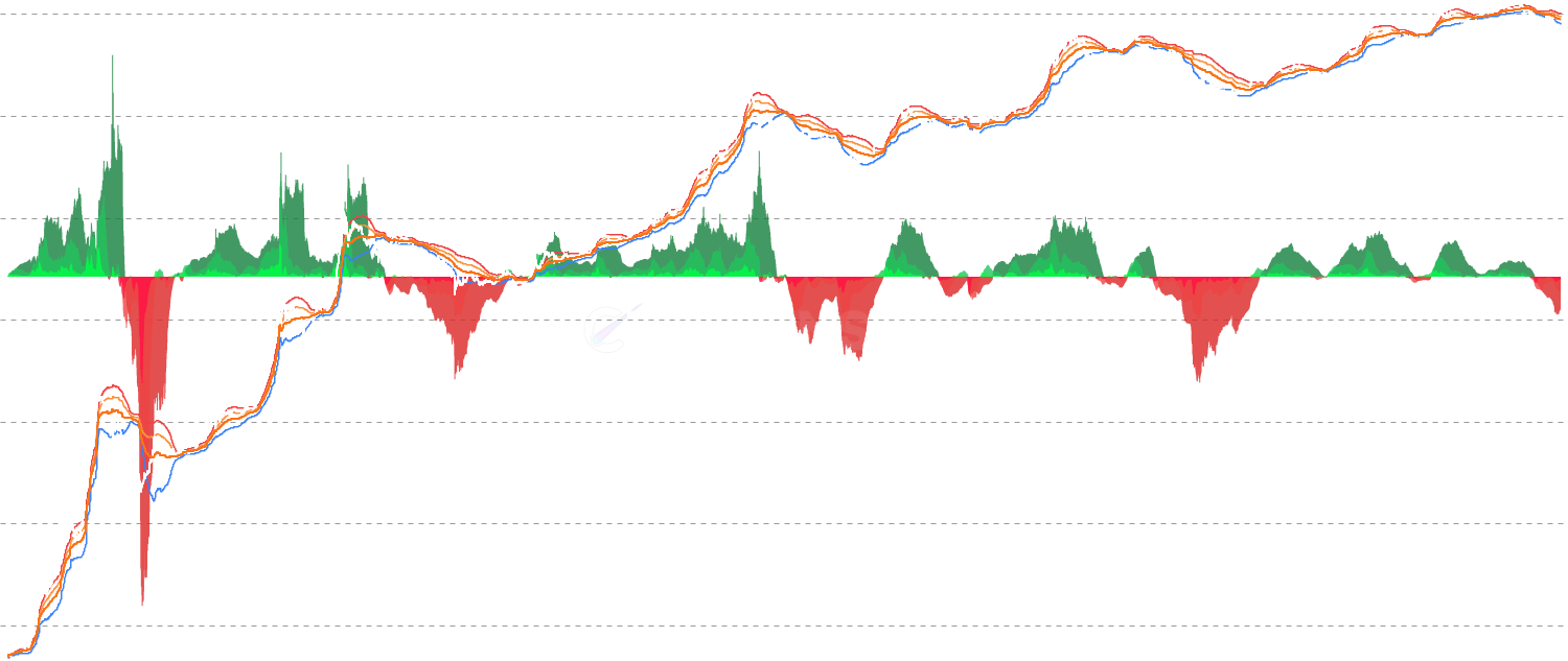 STH Cost Basis Change - Track momentum shifts in Short-Term Holder Cost Basis Change (STH Cost Basis Change) across 7d, 30d, and 90d timeframes to identify trend changes, accumulation patterns, and market sentiment shifts with dynamic gradient visualization