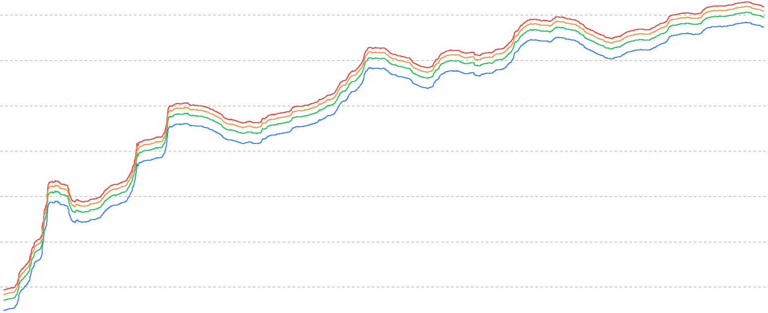 STH Cost Basis - Analyze Bitcoin market temperature using Short-Term Holder Cost Basis (STH Cost Basis) - the average acquisition price of short-term holders (< 155 days) with statistical bands to identify local tops, bottoms, and overheated/cooled market conditions