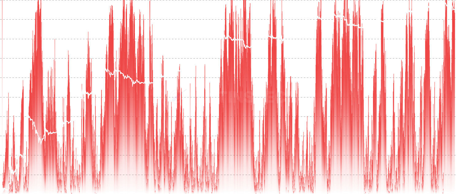 STH % Supply in Loss - Track capitulation events through the percentage of Short-Term Holder supply currently at a loss. Spikes above 80% historically mark strong buy zones, while readings below 30% indicate healthy bull market conditions