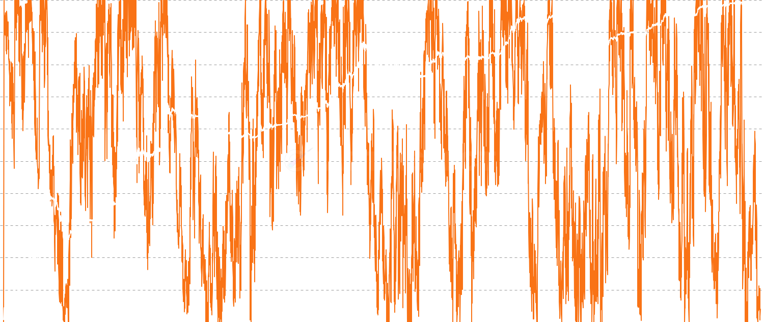 STH % Supply in Profit - Monitor market sentiment through the percentage of Short-Term Holder supply currently in profit. This metric identifies local tops when >85% are in profit and bottoms when <25% are in profit, providing crucial timing signals for market reversals