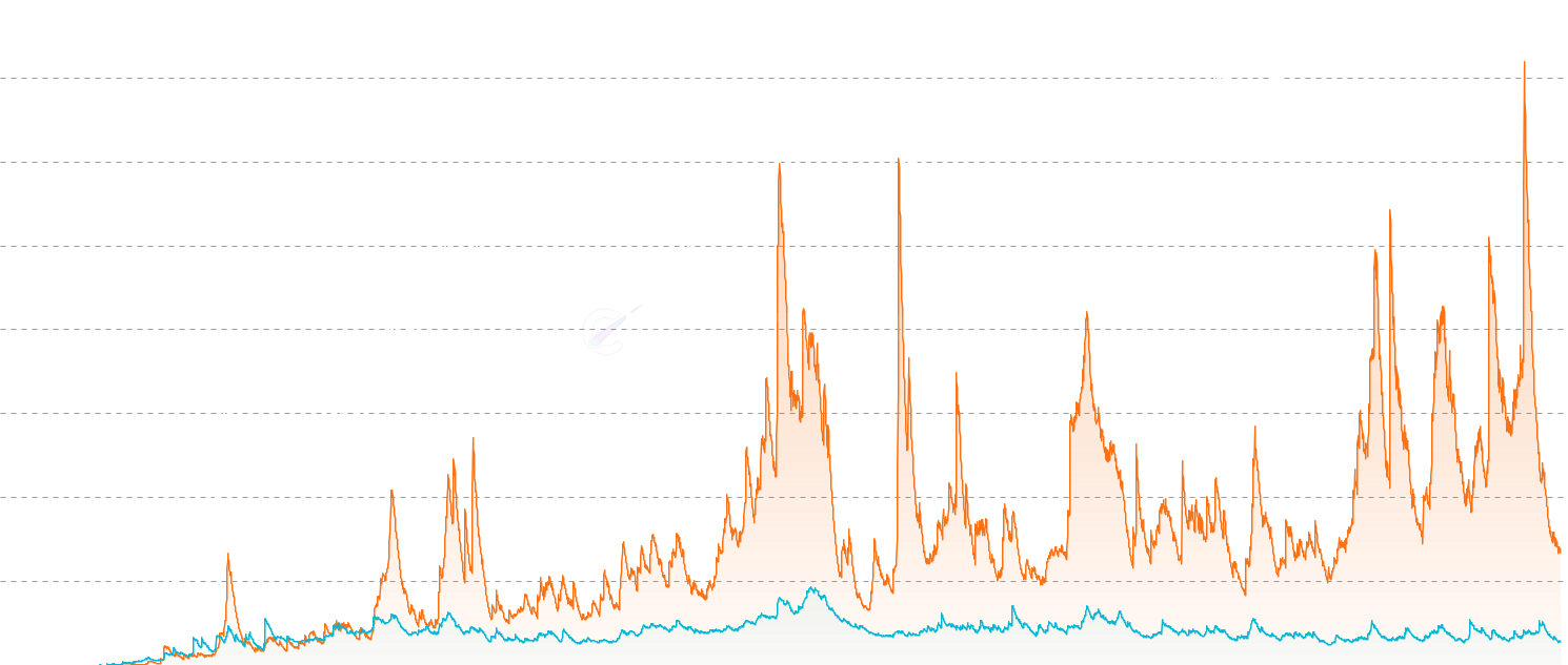 STH/LTH CDD - Decomposes Coin Days Destroyed into Short-Term and Long-Term Holder components. LTH CDD spikes signal long-dormant coins moving — historically marking major tops or capitulation events. STH CDD spikes show short-term panic selling.