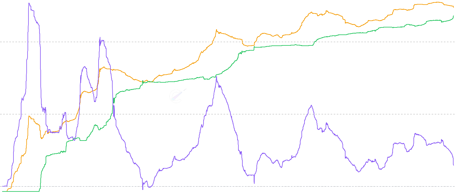 STH:LTH Median Cost Basis Ratio - Median-based companion to the STH:LTH Realized Price Ratio. Divides STH median cost basis by LTH median cost basis — ratio > 1 means fresh buyers paid more than veterans (bull / distribution regime), < 1 means fresh buyers are getting better prices than long-term holders (accumulation regime). Using medians makes the signal robust to whale and ancient-supply distortion that drags the mean version.