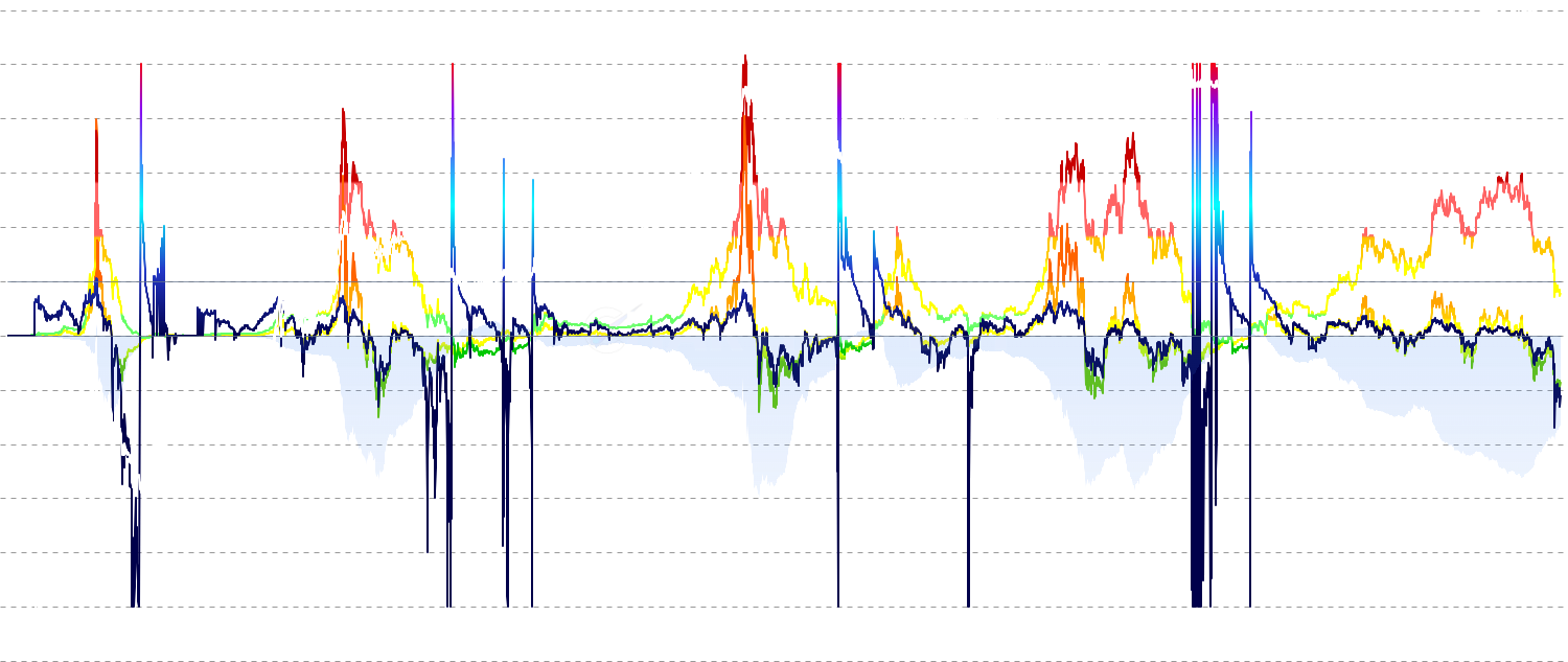 STH/LTH Profit-to-Volatility Ratio - Compares normalized profit levels between Short-Term and Long-Term Holders by dividing unrealized profits by historical volatility. Identifies which cohort is experiencing more extreme conditions relative to their typical behavior, revealing distribution and capitulation phases.