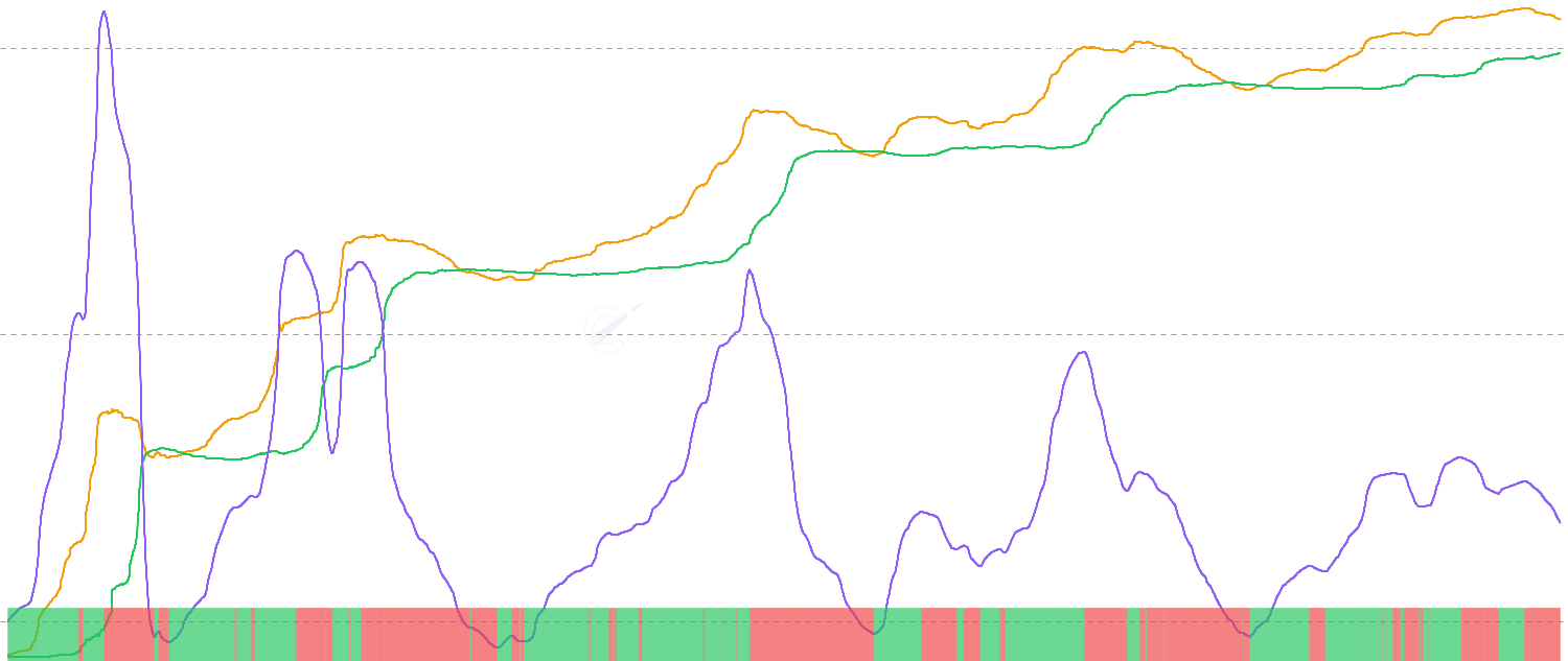 STH/LTH Realized Price Ratio - Compares the average acquisition price of Short-Term Holders to Long-Term Holders, revealing cohort positioning and market dynamics. When STH cost basis exceeds LTH cost basis, it indicates recent buyers paid premium prices, often signaling potential distribution phases.