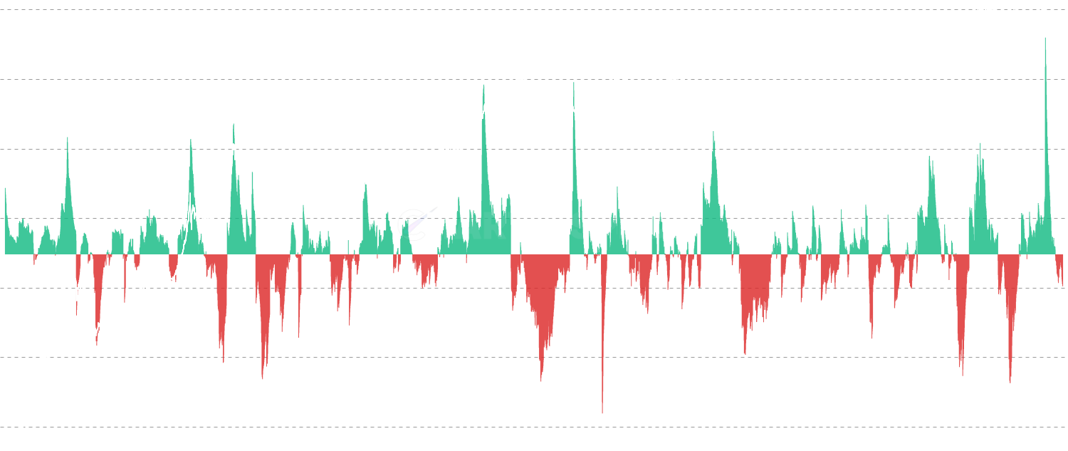 STH Net Position Change - Monitor monthly position changes of Short-Term Holders, showing when traders accumulate (positive flows) and distribute (negative flows). Green bars indicate new money entering during rallies, while red bars show profit-taking or panic selling during corrections