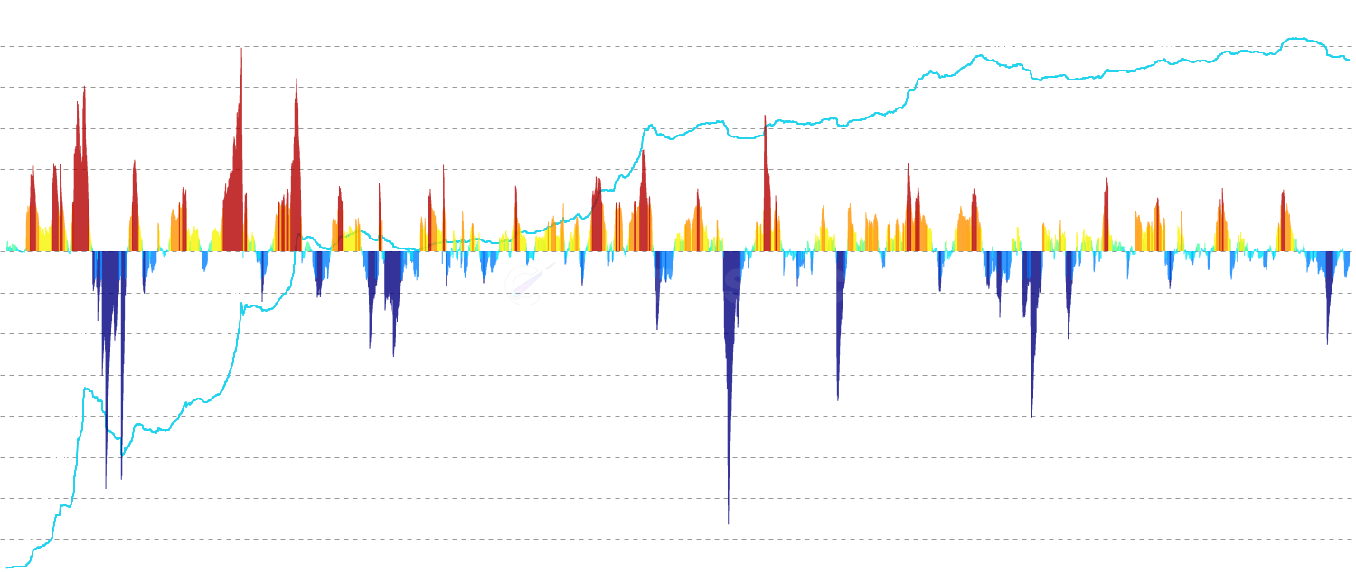 STH P/L Price Flow - Track the net flow of short-term holder cumulative P/L price changes denominated in BTC. Visualizes the rate and magnitude of STH cost basis shifts using jet colormap styling with percentile-based thresholds to reveal profit-taking and capitulation patterns.