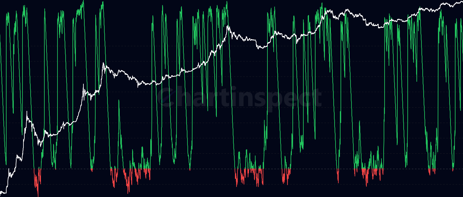 STH Realized P/L Ratio - The STH Realized P/L Ratio shows the ratio between short-term holder realized profit and loss (0-155 days). More reactive to immediate sentiment shifts and provides insight into short-term market dynamics and trader behavior patterns.