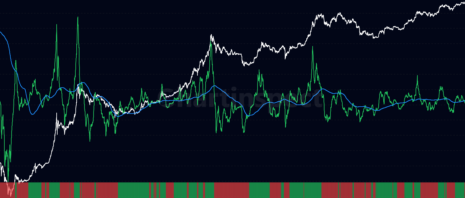 STH SOPR Momentum - Analyze Bitcoin Short-Term Holder SOPR momentum by comparing current profit/loss ratios against moving average, with binary oscillator to identify shifts in new participant behavior and potential market reversal points