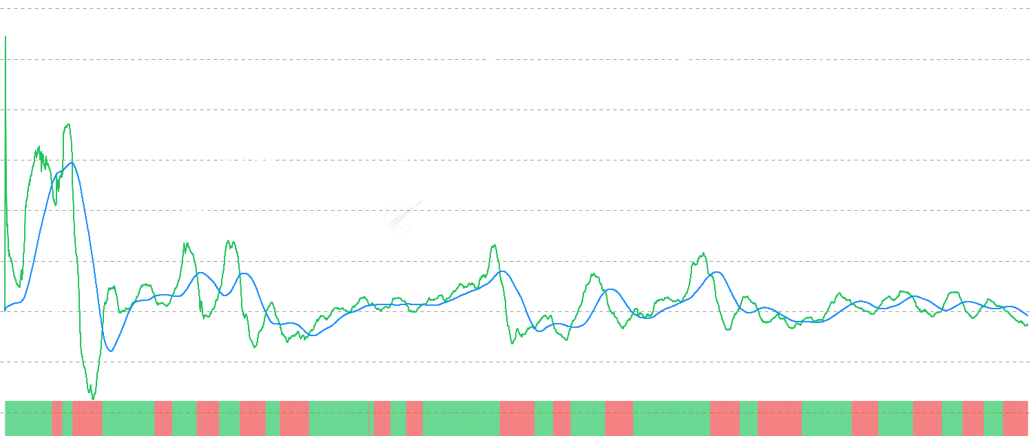 STH SOPR Momentum - Analyze Bitcoin Short-Term Holder SOPR momentum by comparing current profit/loss ratios against moving average, with binary oscillator to identify shifts in new participant behavior and potential market reversal points