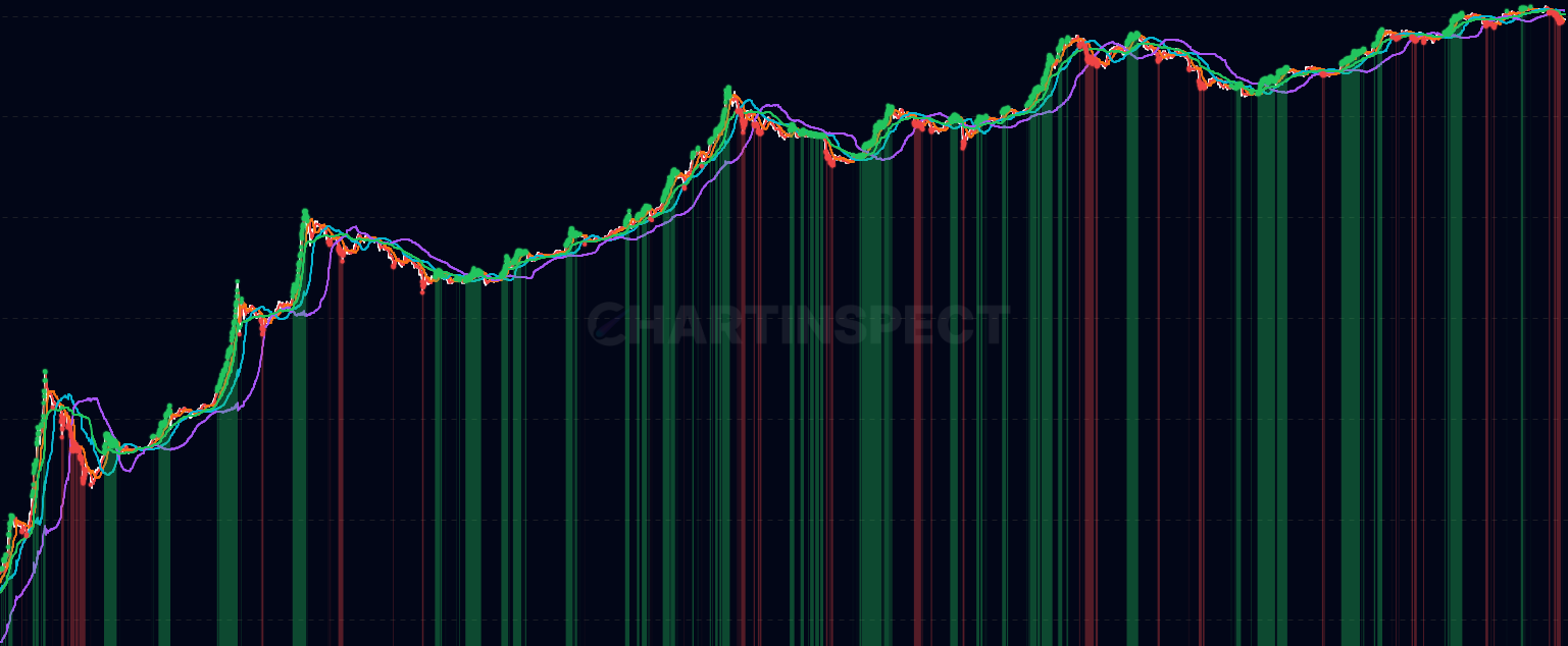 STH Stress - Identify Short-Term Holder stress periods by analyzing realized price deviations across STH cohorts (1d-6m). Red vertical bars highlight when the STH composite falls below -1 standard deviation, indicating STH capitulation and potential buying opportunities. Features color-coded dots on price showing stress intensity.