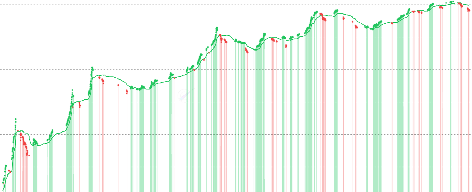STH Stress - Identify Short-Term Holder stress periods by analyzing realized price deviations across STH cohorts (1d-6m). Red vertical bars highlight when the STH composite falls below -1 standard deviation, indicating STH capitulation and potential buying opportunities. Features color-coded dots on price showing stress intensity.