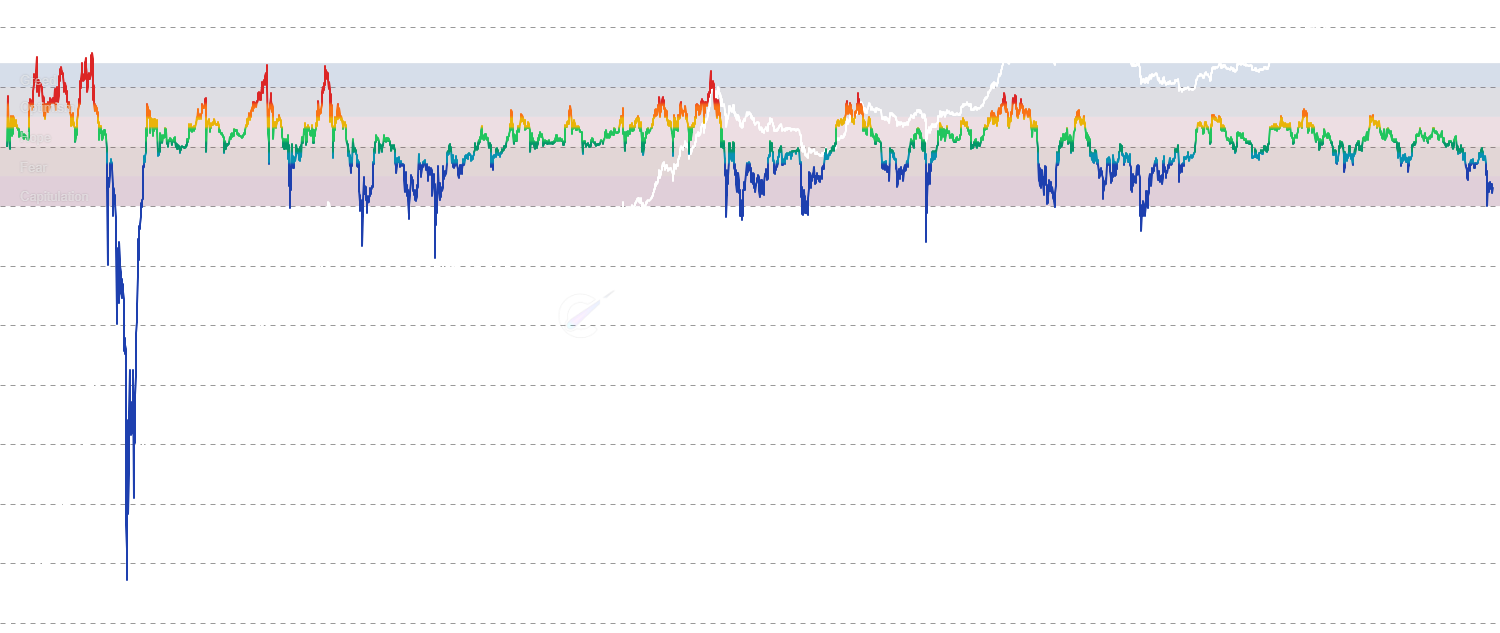 STH-NUPL - Short-Term Holder Net Unrealized Profit/Loss (STH-NUPL) tracks the profit/loss status of coins held for less than 155 days, providing insights into newer market participants sentiment and behavior