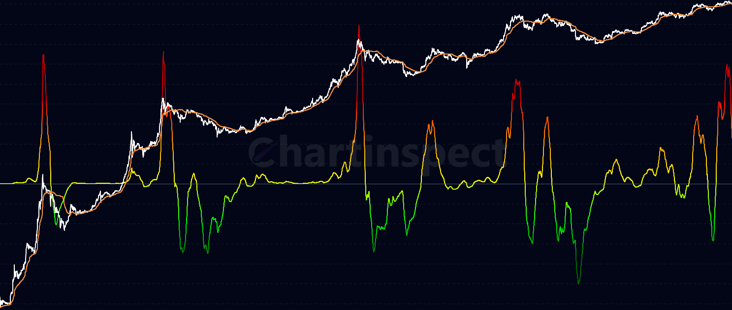 STH PVR - Track Short-Term Holder Profit-to-Volatility Ratio - measures STH unrealized profits/losses normalized by market cap volatility to identify speculative extremes and capitulation phases among new market entrants