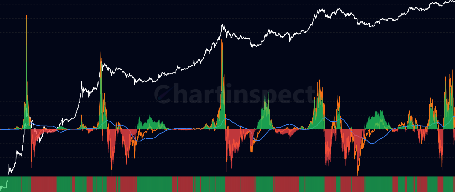 STH PVR Momentum - Analyze Short-Term Holder PVR momentum by comparing current STH Profit-to-Volatility Ratio against its moving average to identify accelerating profit conditions or deepening capitulation among new market participants