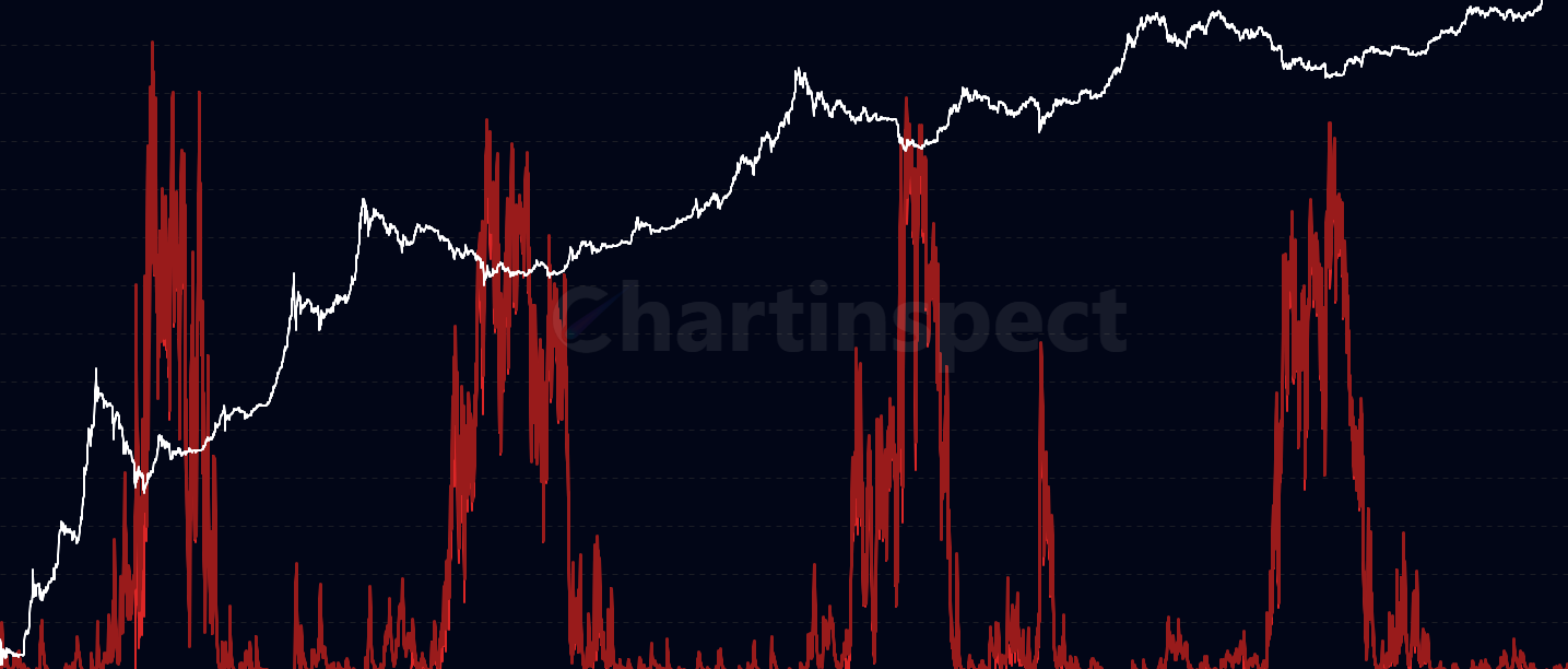 Sell Side Pressure - SOPR-based profit-taking intensity from Long-Term Holders (155+ days) and Short-Term Holders (<155 days). Measures selling pressure by profit margin percentage. Higher values indicate stronger profit-taking, zero values show no selling pressure.