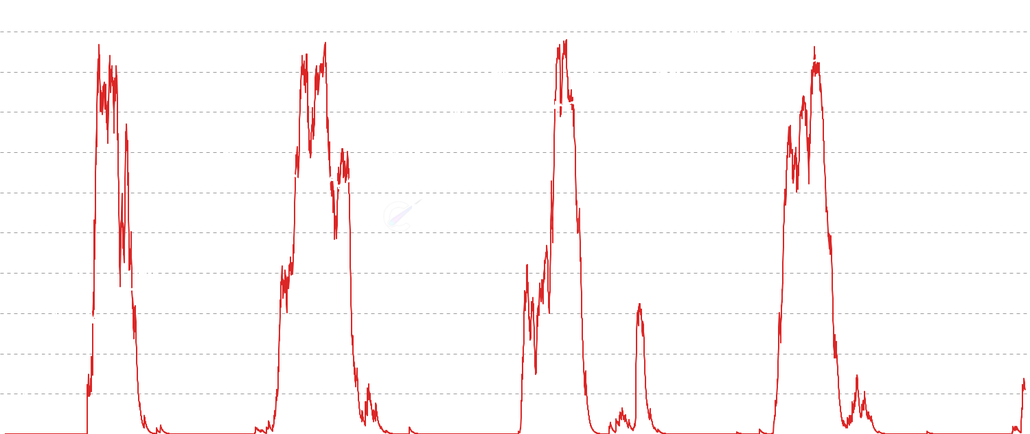 Sell Side Pressure - SOPR-based profit-taking intensity from Long-Term Holders (155+ days) and Short-Term Holders (<155 days). Measures selling pressure by profit margin percentage. Higher values indicate stronger profit-taking, zero values show no selling pressure.