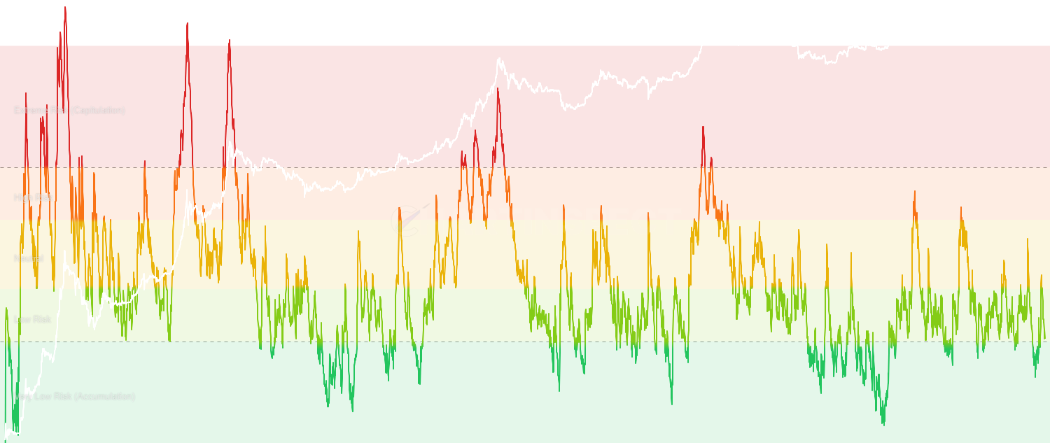 Sell-Side Risk Ratio - Quantifies aggregate sell-side pressure by measuring total realized profits and losses relative to realized cap. High values indicate capitulation or distribution, while low values suggest accumulation phases with minimal selling pressure.