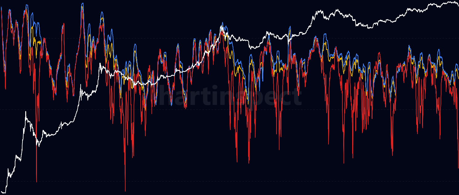 Seller Exhaustion Constant - ARK Invest metric multiplying supply in profit by 30-day price volatility. LOW values (<0.008) signal seller exhaustion bottoms when low profit % coincides with low volatility across Overall, LTH, and STH cohorts.