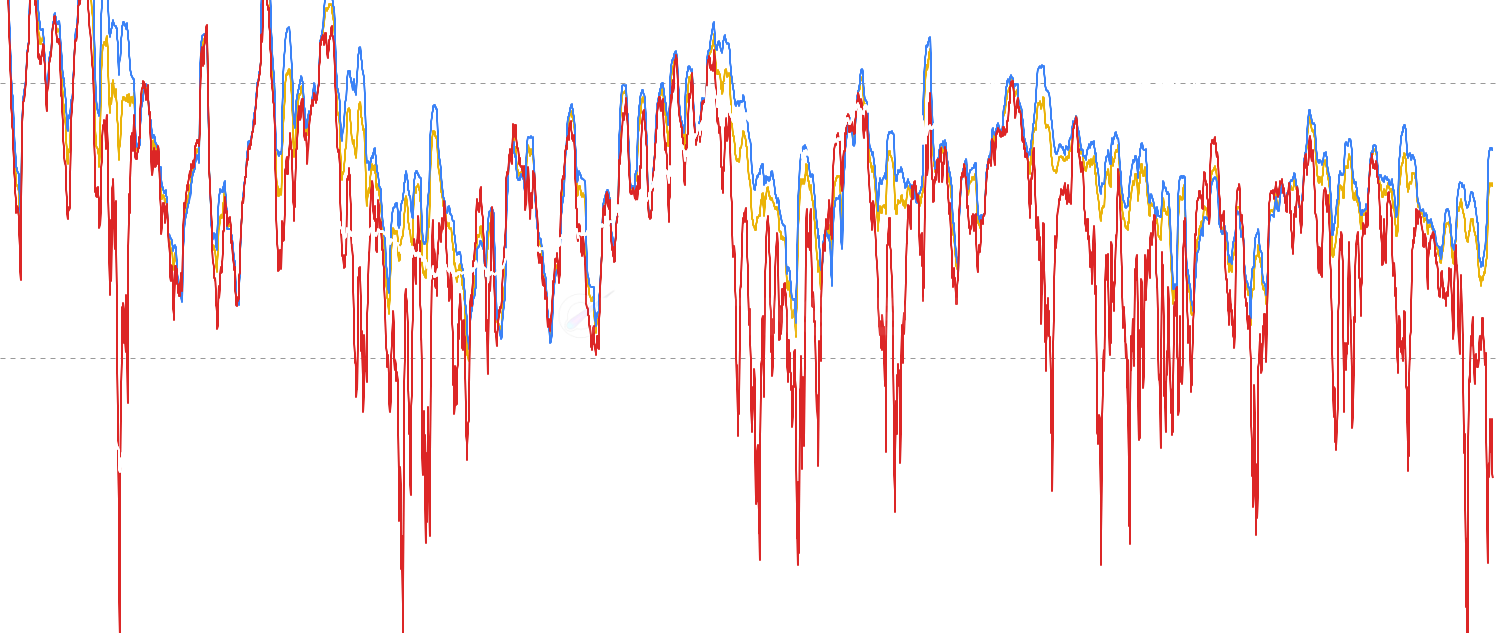 Seller Exhaustion Constant - ARK Invest metric that combines supply profitability with short-term price volatility. Low values signal seller exhaustion bottoms when limited profit coincides with subdued volatility across Overall, LTH, and STH cohorts.